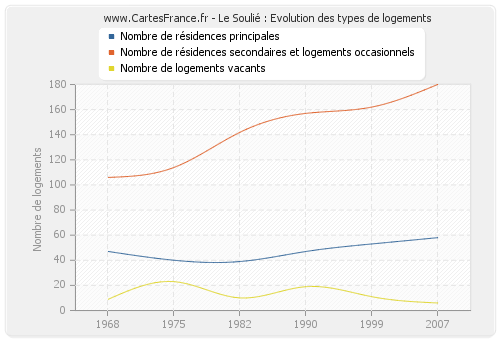 Le Soulié : Evolution des types de logements